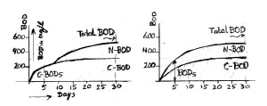 BOD Curve 3 001